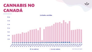 unidades-vendidas-produtos-cannabis-canada