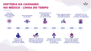 Legalização no México_Llinha do tempo