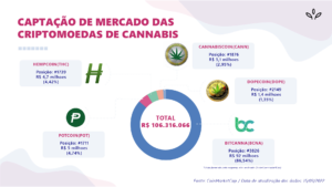 Captação de mercado - Criptomoedas de Cannabis