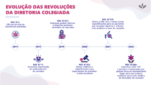 Linha do tempo - Associações de cannabis no brasil