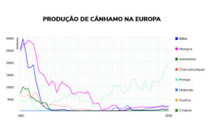producao canhamo europa