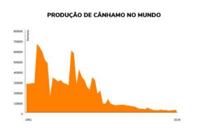 Produção de cânhamo mundial
