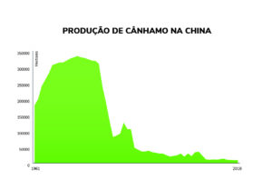 Produção de cânhamo na China