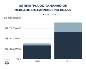 tamanho do mercado da cannabis no brasil