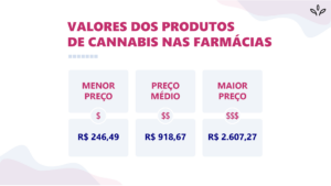 Preço do óleo de CBD nas farmácias