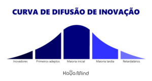 lei da difusão da inovação curva