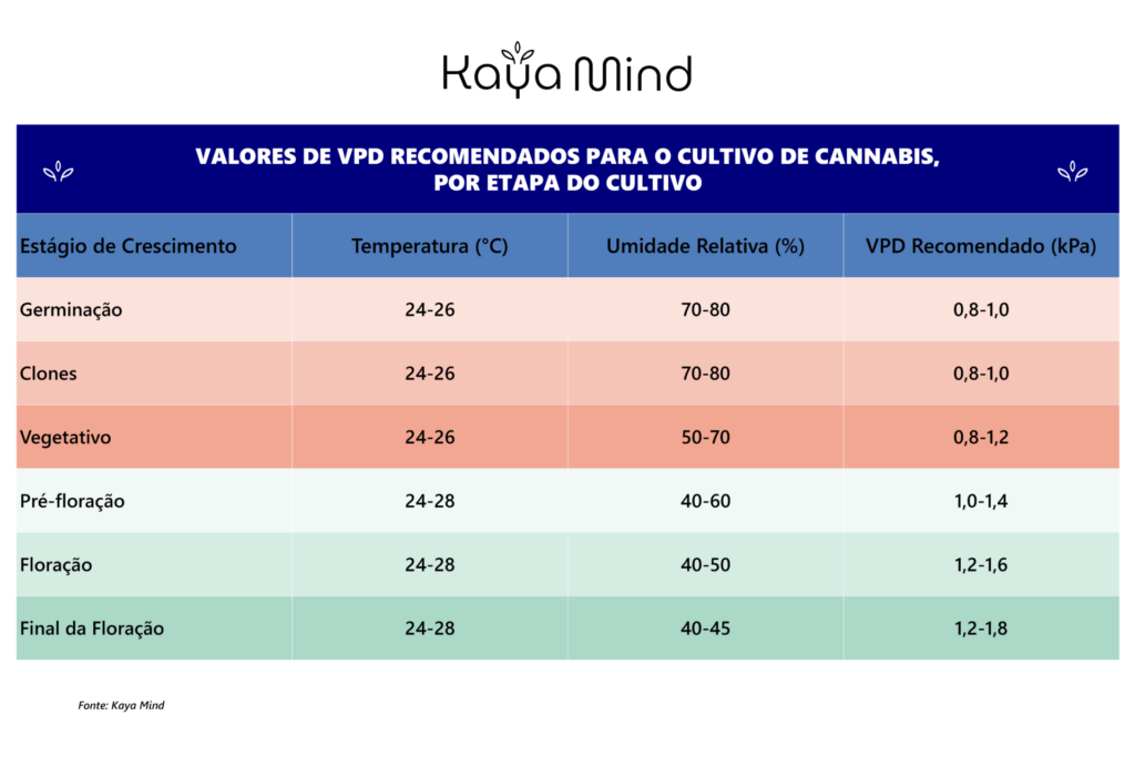 Valores de VPD etapas do cultivo