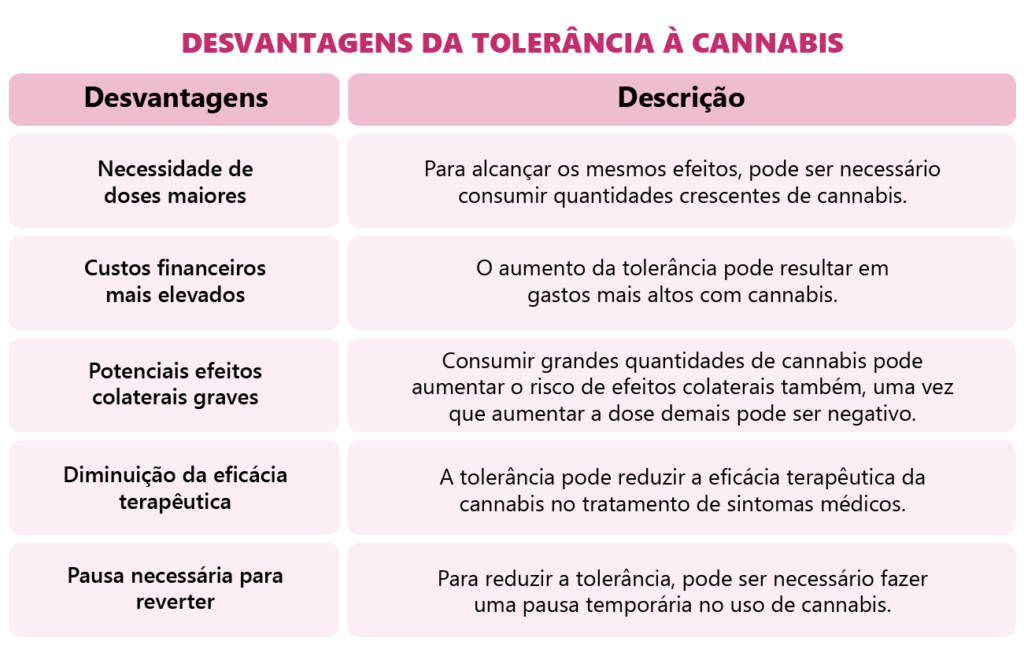 desvantagens tolerância a cannabis 