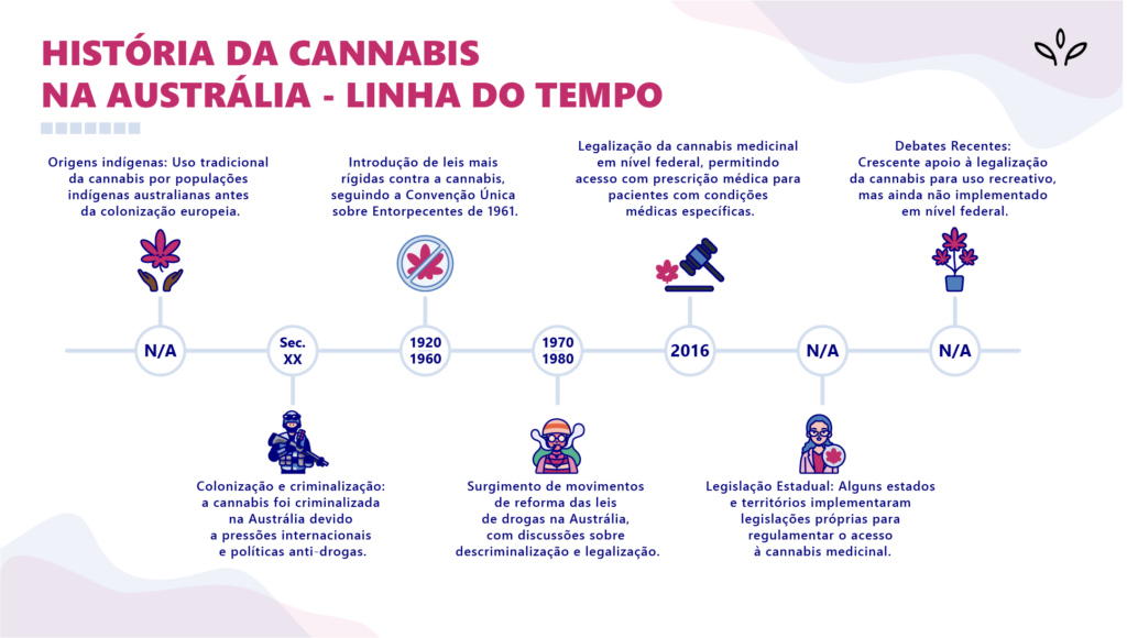 Linha do tempo da cannabis na Austrália