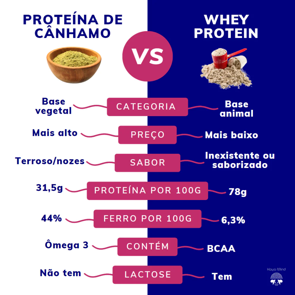 proteína de cânhamo X whey protein